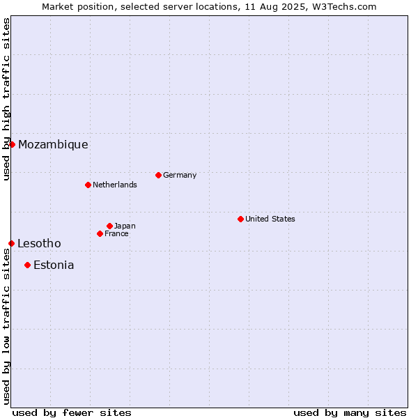 Market position of Estonia vs. Mozambique vs. Lesotho