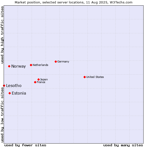 Market position of Estonia vs. Norway vs. Lesotho