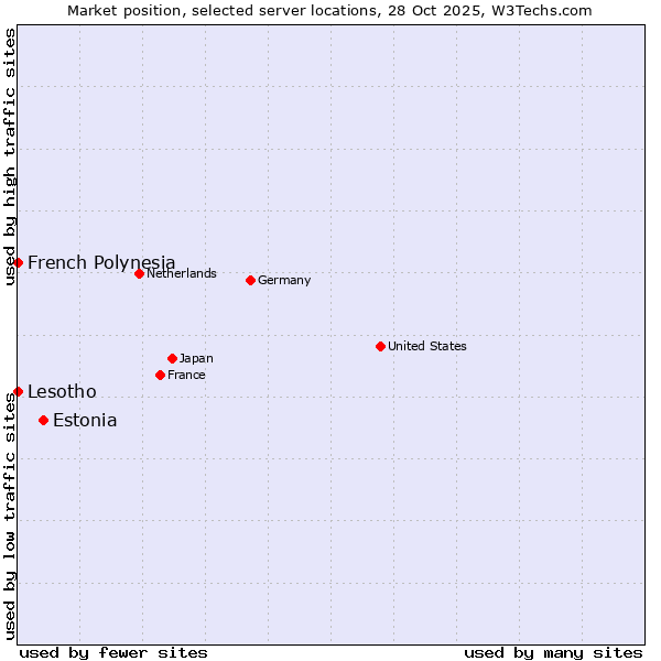 Market position of Estonia vs. French Polynesia vs. Lesotho
