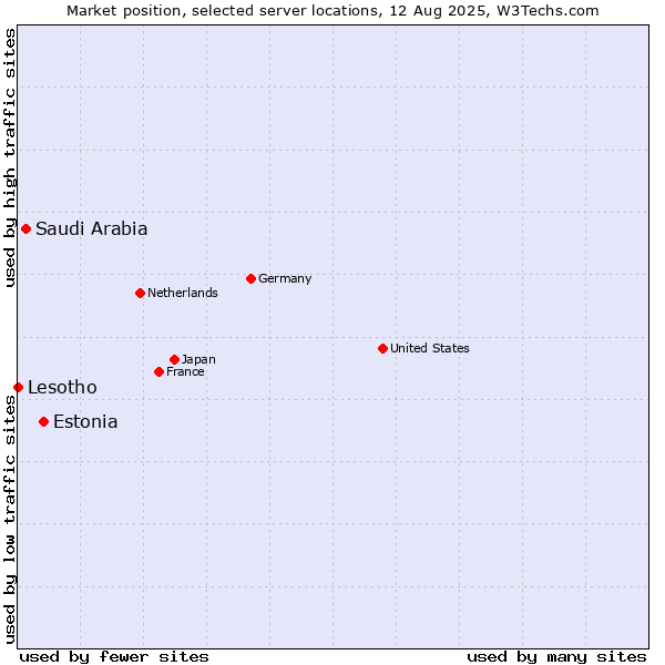 Market position of Estonia vs. Saudi Arabia vs. Lesotho