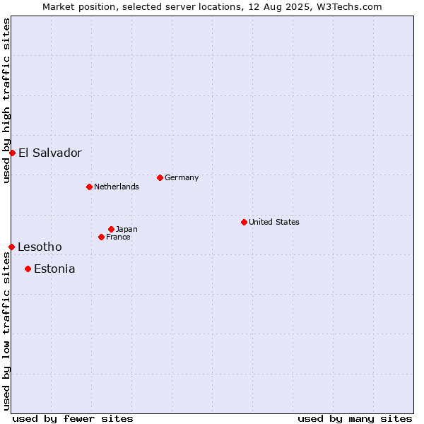 Market position of Estonia vs. El Salvador vs. Lesotho