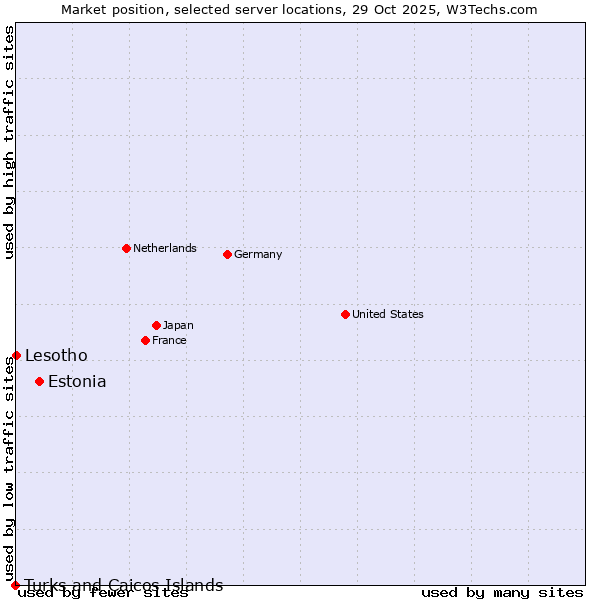 Market position of Estonia vs. Lesotho vs. Turks and Caicos Islands