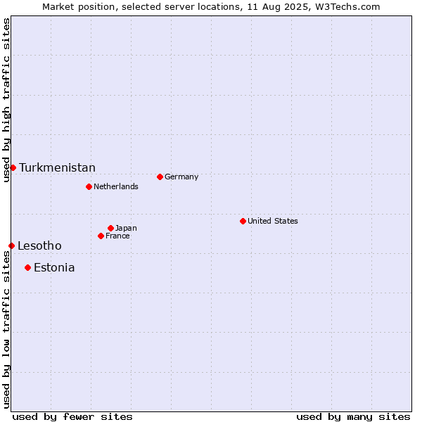 Market position of Estonia vs. Turkmenistan vs. Lesotho