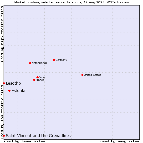 Market position of Estonia vs. Saint Vincent and the Grenadines vs. Lesotho