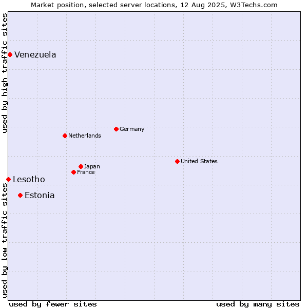Market position of Estonia vs. Venezuela vs. Lesotho