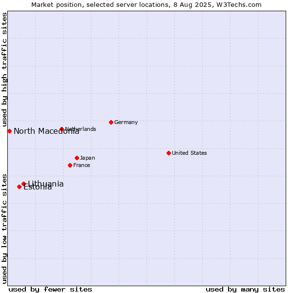 Market position of Lithuania vs. Estonia vs. North Macedonia