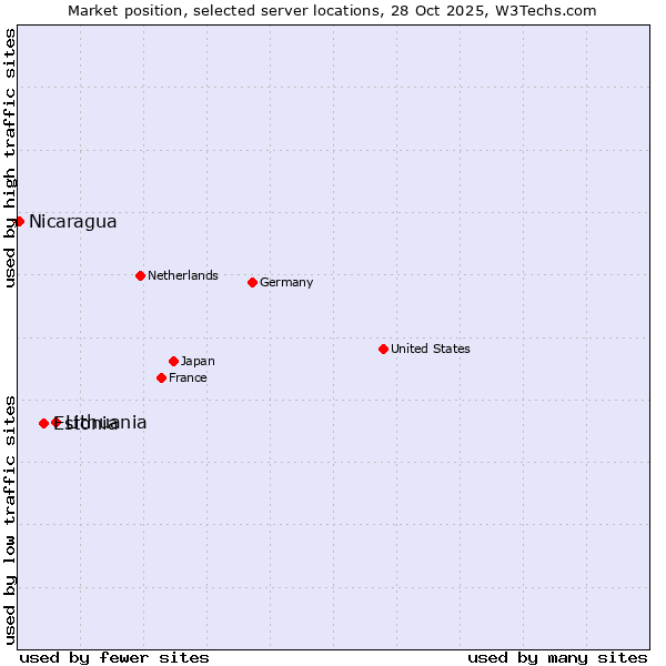 Market position of Lithuania vs. Estonia vs. Nicaragua