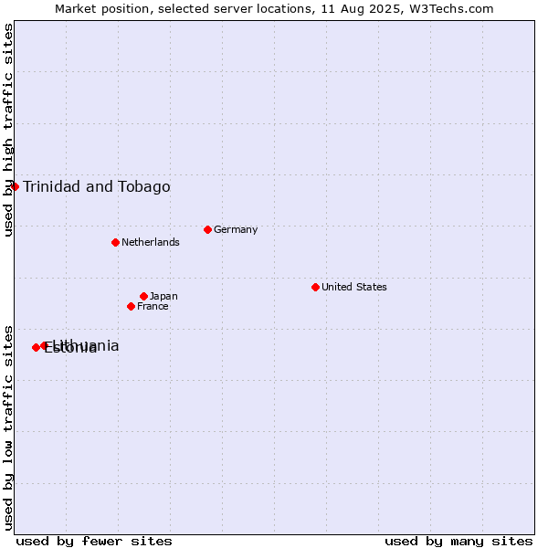 Market position of Lithuania vs. Estonia vs. Trinidad and Tobago