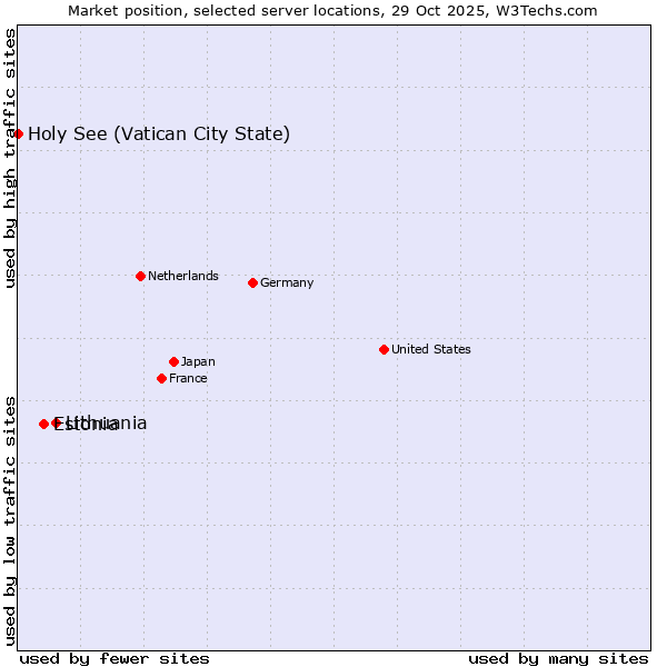 Market position of Lithuania vs. Estonia vs. Holy See (Vatican City State)