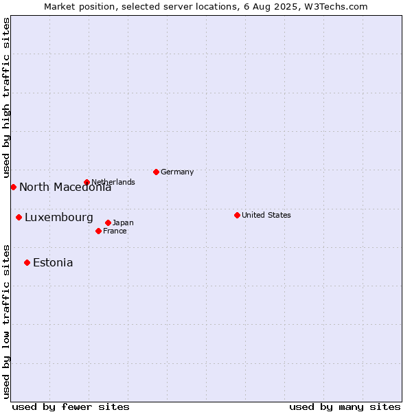 Market position of Estonia vs. Luxembourg vs. North Macedonia