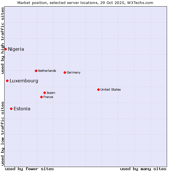 Market position of Estonia vs. Luxembourg vs. Nigeria
