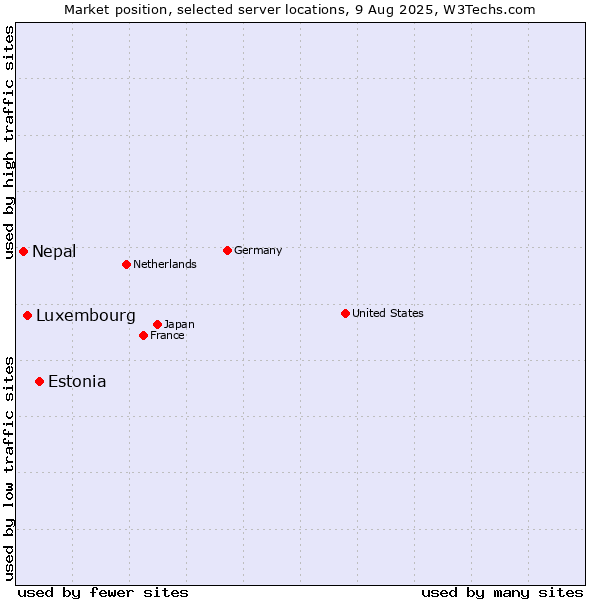 Market position of Estonia vs. Luxembourg vs. Nepal