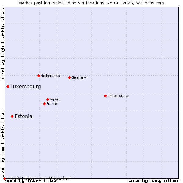 Market position of Estonia vs. Luxembourg vs. Saint Pierre and Miquelon