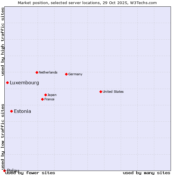 Market position of Estonia vs. Luxembourg vs. Palau