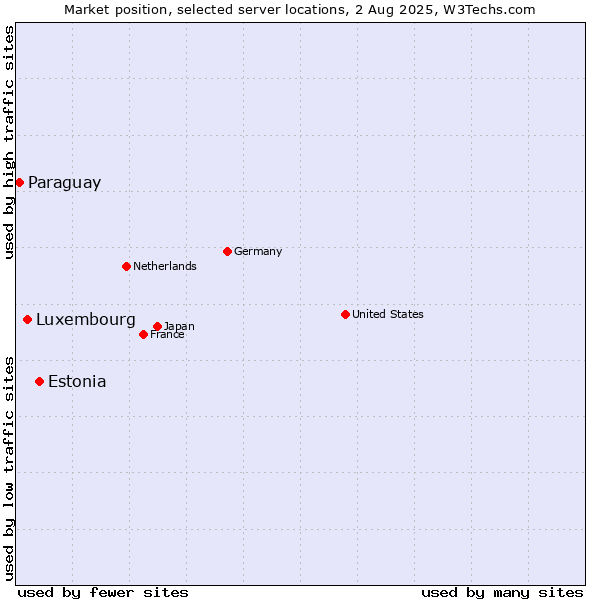 Market position of Estonia vs. Luxembourg vs. Paraguay