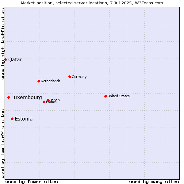 Market position of Estonia vs. Luxembourg vs. Qatar