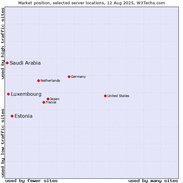 Market position of Estonia vs. Luxembourg vs. Saudi Arabia