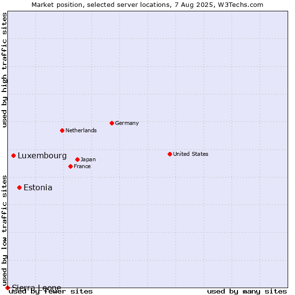 Market position of Estonia vs. Luxembourg vs. Sierra Leone