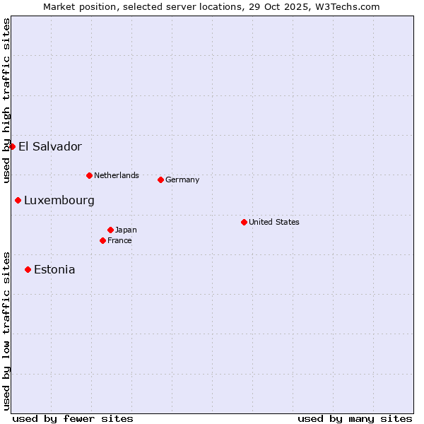 Market position of Estonia vs. Luxembourg vs. El Salvador