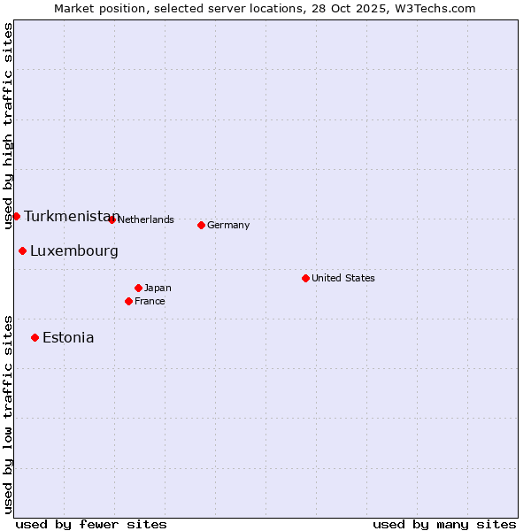 Market position of Estonia vs. Luxembourg vs. Turkmenistan