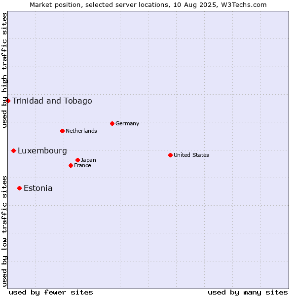 Market position of Estonia vs. Luxembourg vs. Trinidad and Tobago