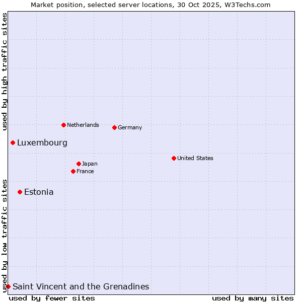 Market position of Estonia vs. Luxembourg vs. Saint Vincent and the Grenadines