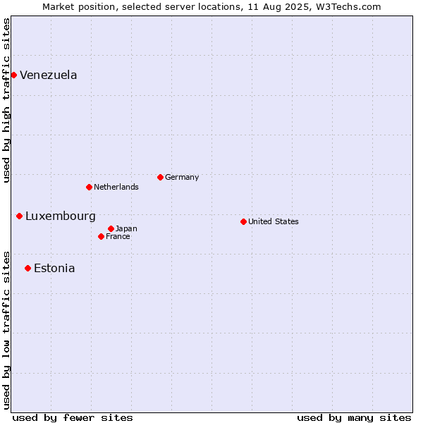 Market position of Estonia vs. Luxembourg vs. Venezuela