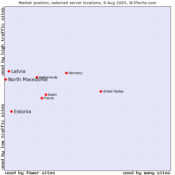 Market position of Estonia vs. Latvia vs. North Macedonia