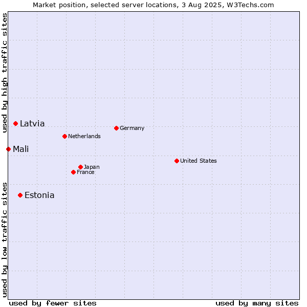 Market position of Estonia vs. Latvia vs. Mali