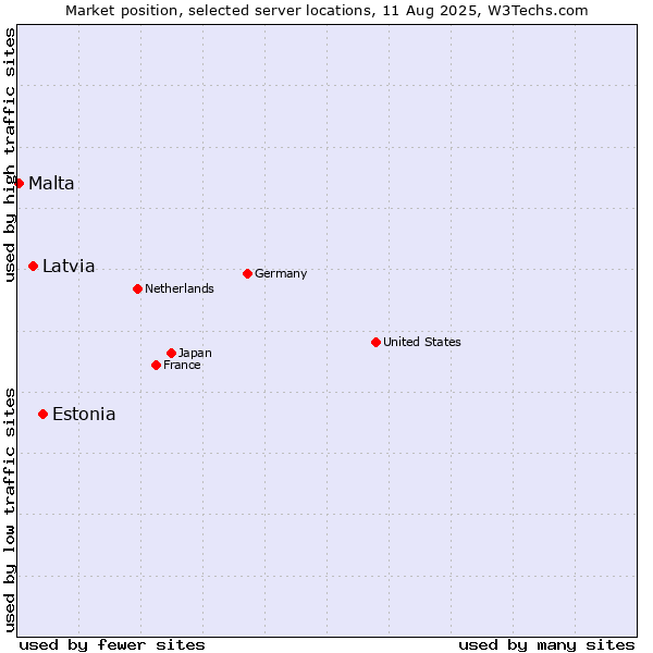 Market position of Estonia vs. Latvia vs. Malta