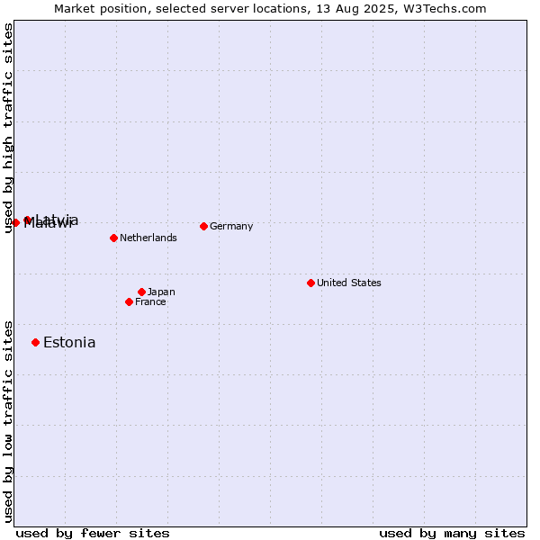 Market position of Estonia vs. Latvia vs. Malawi