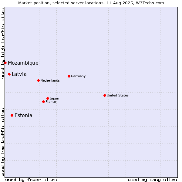 Market position of Estonia vs. Latvia vs. Mozambique