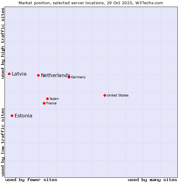 Market position of Netherlands and territories vs. Estonia vs. Latvia