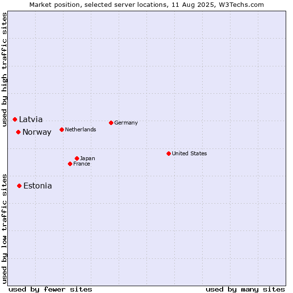 Market position of Estonia vs. Norway vs. Latvia