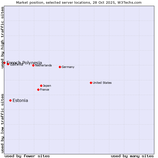 Market position of Estonia vs. Latvia vs. French Polynesia