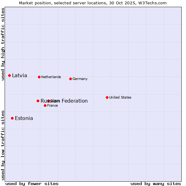 Market position of Russian Federation vs. Estonia vs. Latvia