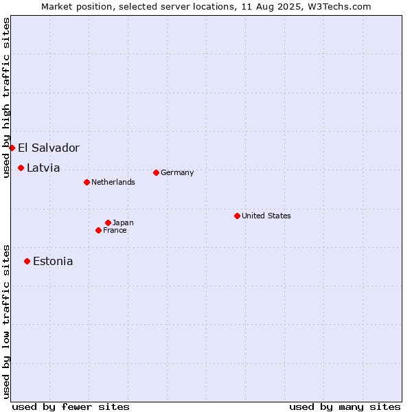 Market position of Estonia vs. Latvia vs. El Salvador
