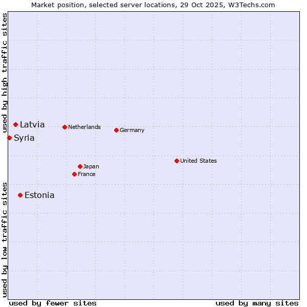 Market position of Estonia vs. Latvia vs. Syria