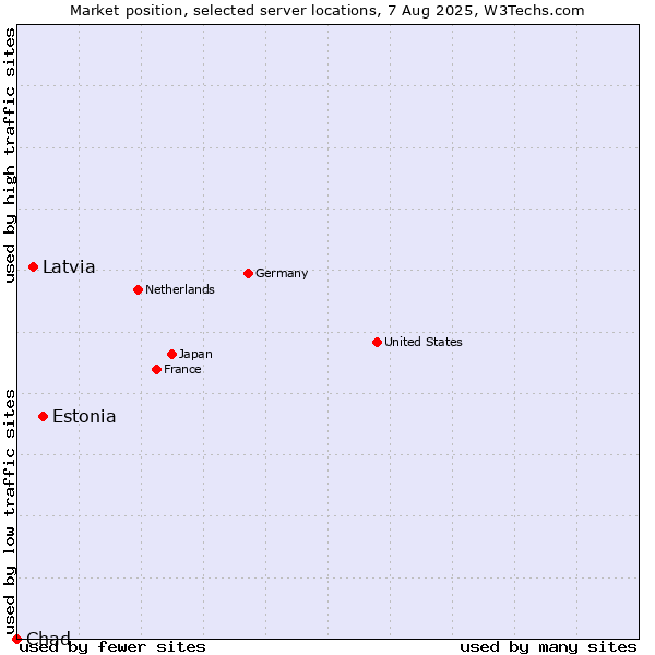 Market position of Estonia vs. Latvia vs. Chad