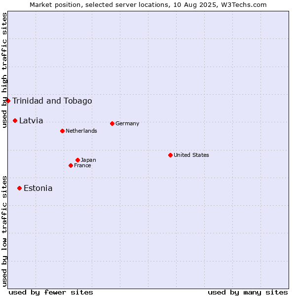 Market position of Estonia vs. Latvia vs. Trinidad and Tobago