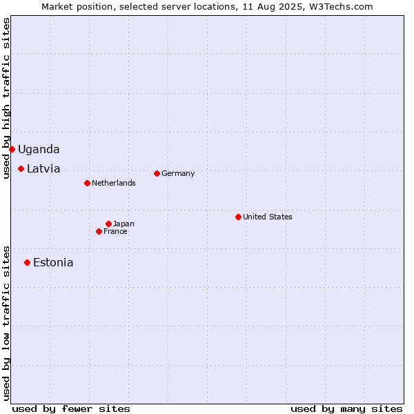 Market position of Estonia vs. Latvia vs. Uganda