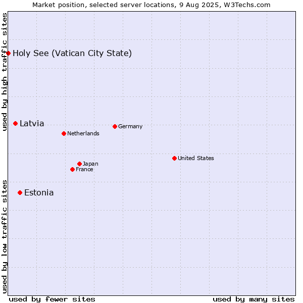 Market position of Estonia vs. Latvia vs. Holy See (Vatican City State)