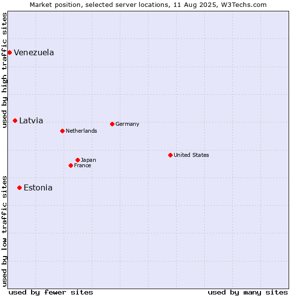 Market position of Estonia vs. Latvia vs. Venezuela