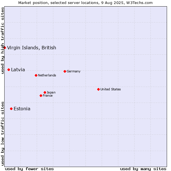 Market position of Estonia vs. Latvia vs. Virgin Islands, British