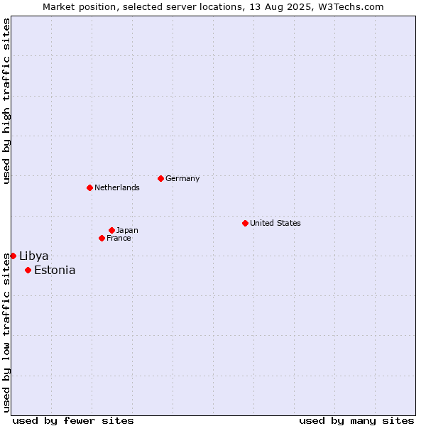 Market position of Estonia vs. Libya