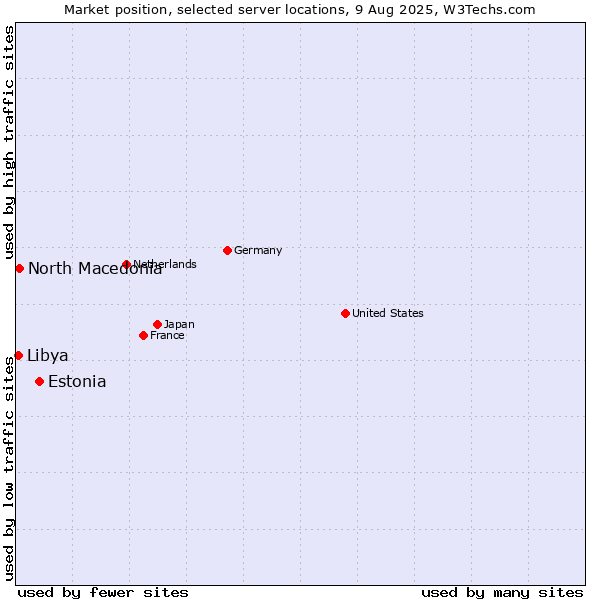 Market position of Estonia vs. North Macedonia vs. Libya