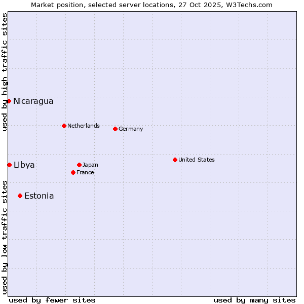 Market position of Estonia vs. Libya vs. Nicaragua