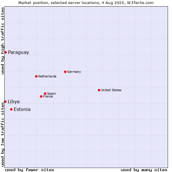 Market position of Estonia vs. Paraguay vs. Libya