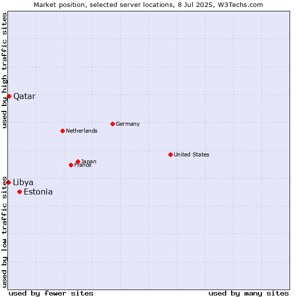 Market position of Estonia vs. Qatar vs. Libya