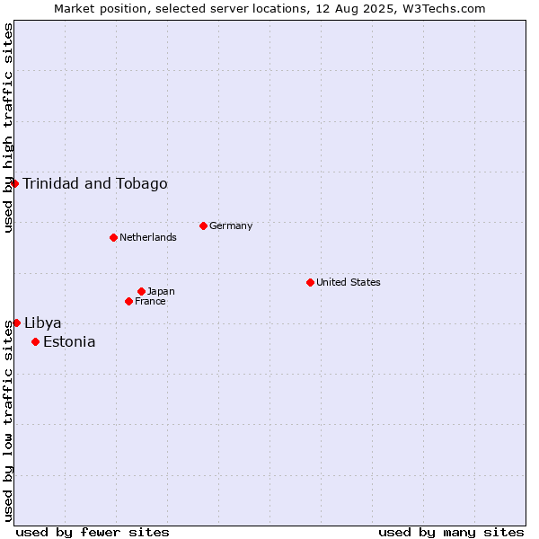 Market position of Estonia vs. Libya vs. Trinidad and Tobago
